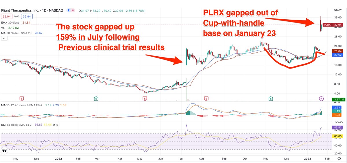 Pliant Therapeutics Gaps 34% Higher: More Upside To Come? 