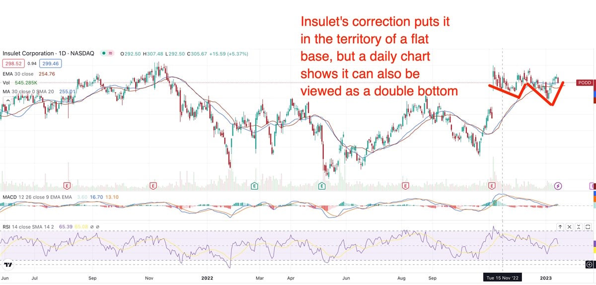 Insulet Has Potential To Gain More Than Analysts Are Forecasting