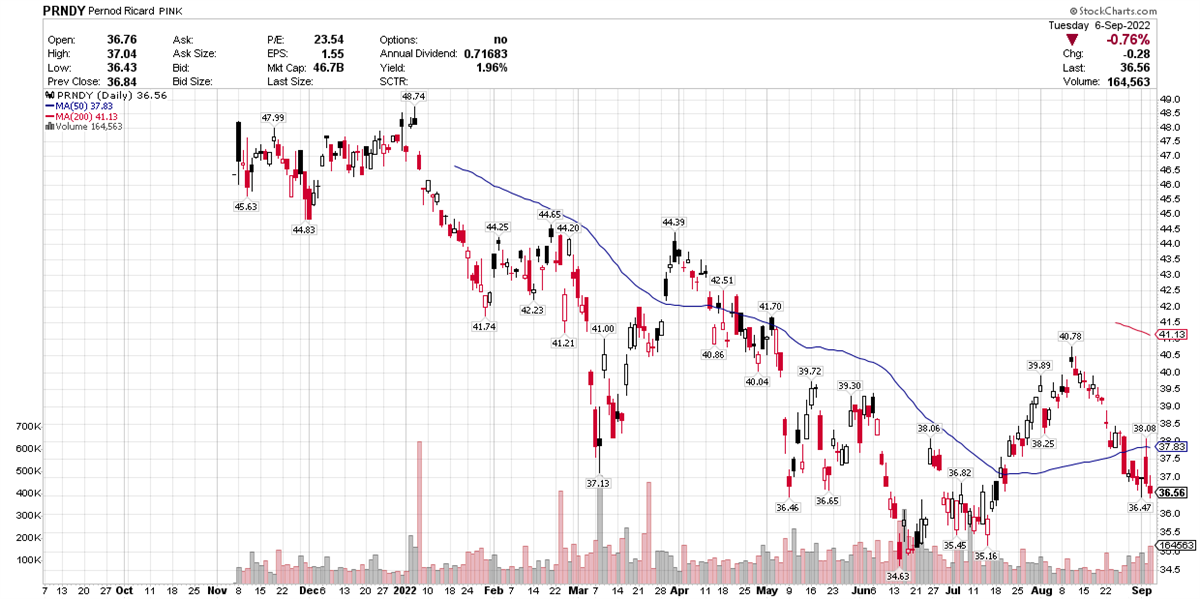 Bank Of America Sees Upside In These 2 European Alcohol Stocks