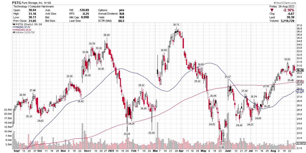 Can NetApp Resume Its Rally After Strong Earnings Guidance? 