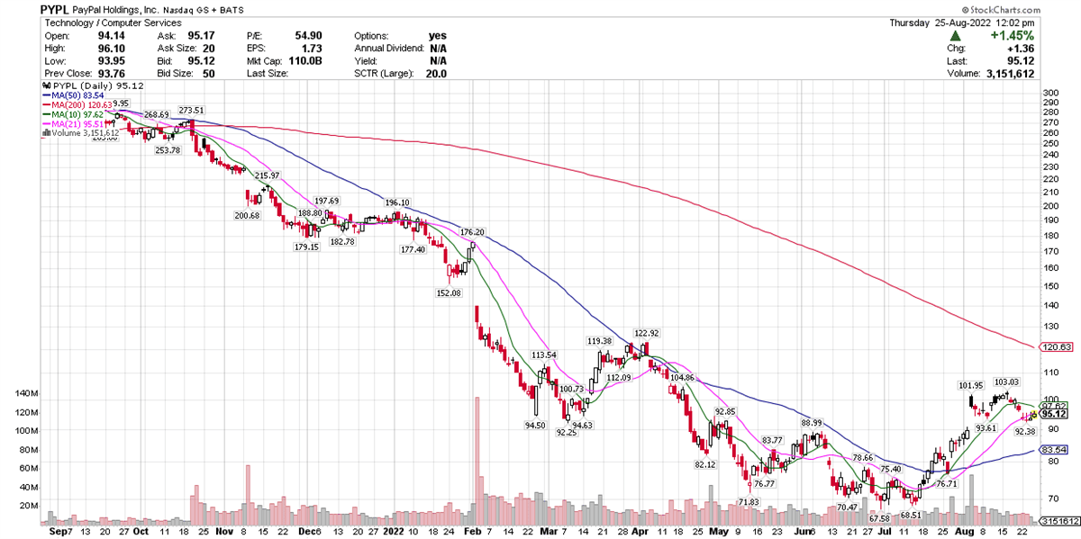 Is PayPal A Buy After Post-Earnings Price Jump? 