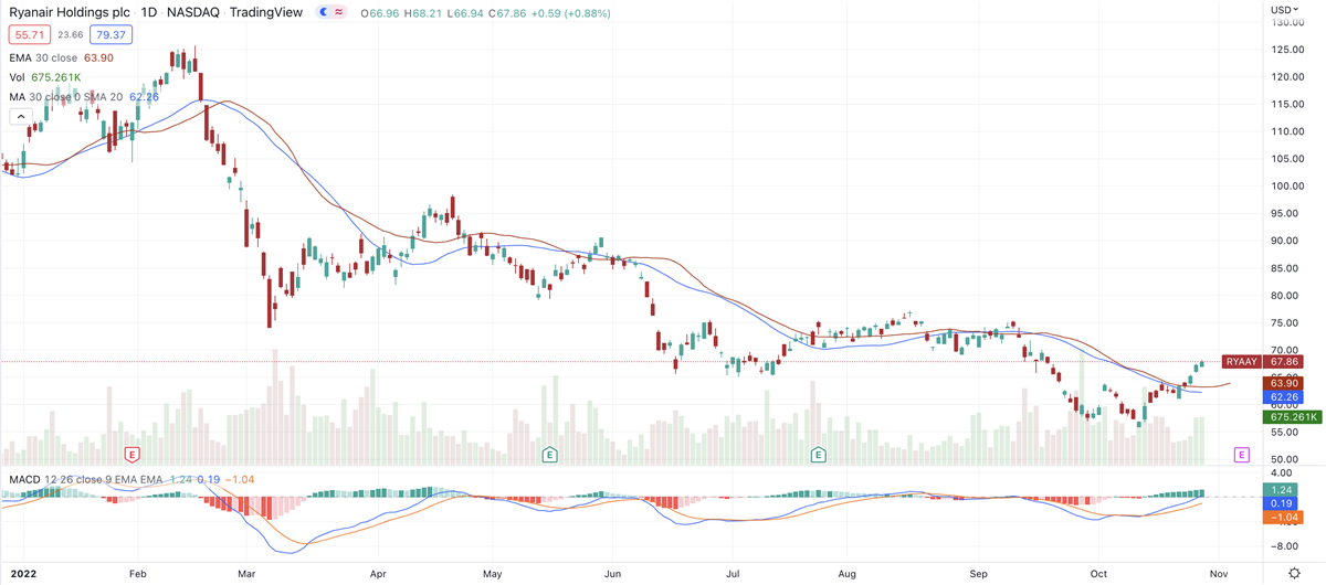 Will Ryanairs Gains, Strong Estimates Help It Fly Above Clouds?