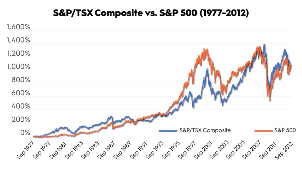 How to Invest in the Best Canadian Stocks 