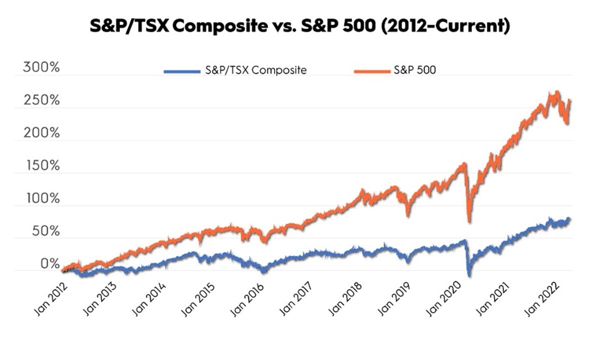 How to Invest in the Best Canadian Stocks 