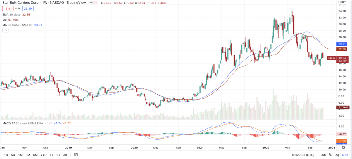 Can Bulk Star And Other Shippers Reclaim Their 2021 Glory? 