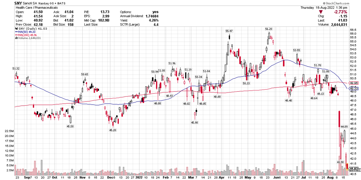 Is Sanofi A Buy, Despite Recent Stumbles?