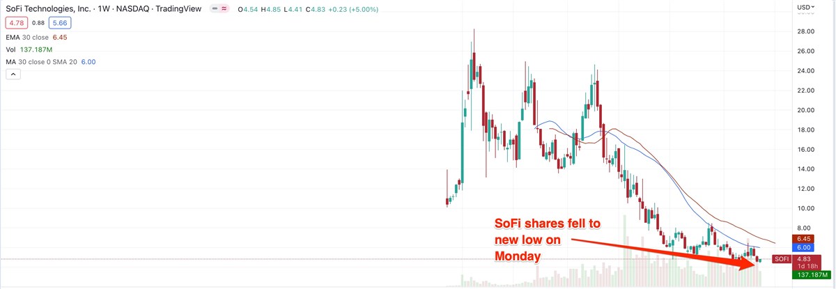 Is The Recovery Rally Here For SoFi? 