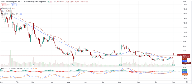 Online Lender SoFi Jumps 14% On Better-Than-Expected Q3 Results