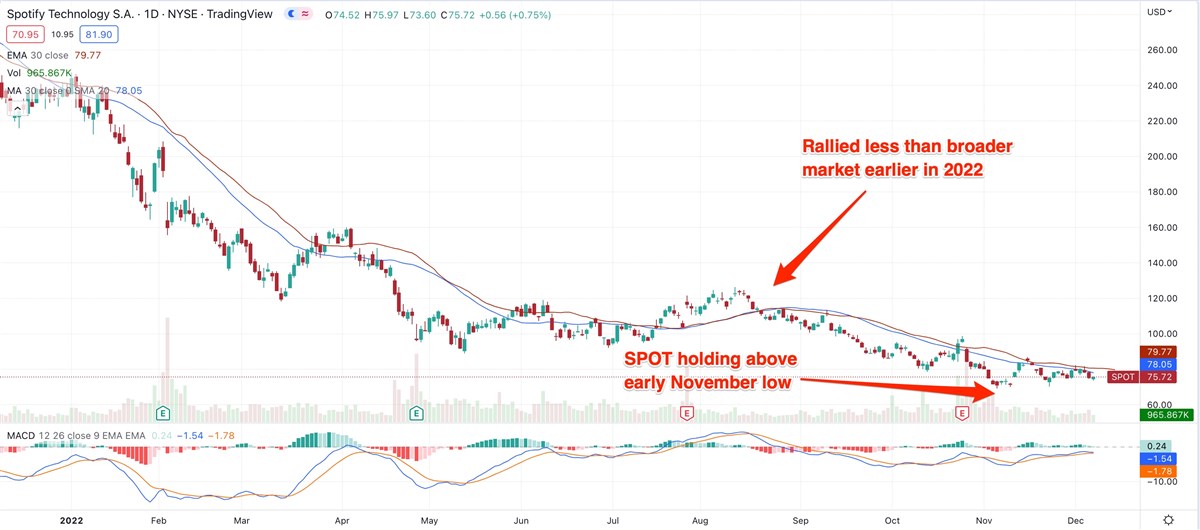 Are Investors Hearing The End Of Spotifys Downtrend? 