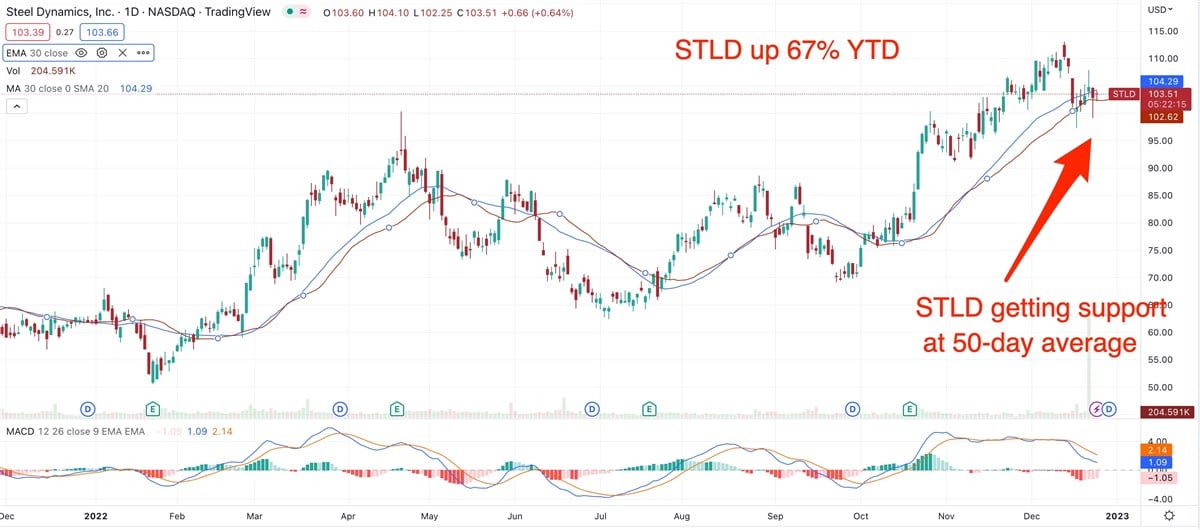 These Steelmakers Deserve A Place On Your 2023 Watch List