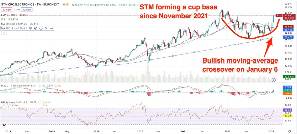 EVs, Robotics Among Growth Drivers As Chipmaker STMicro Gaps Up