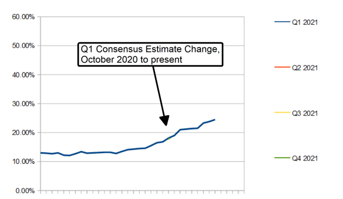 The Q1 Earnings Outlook: Why You Should Be Ready For A Correction 