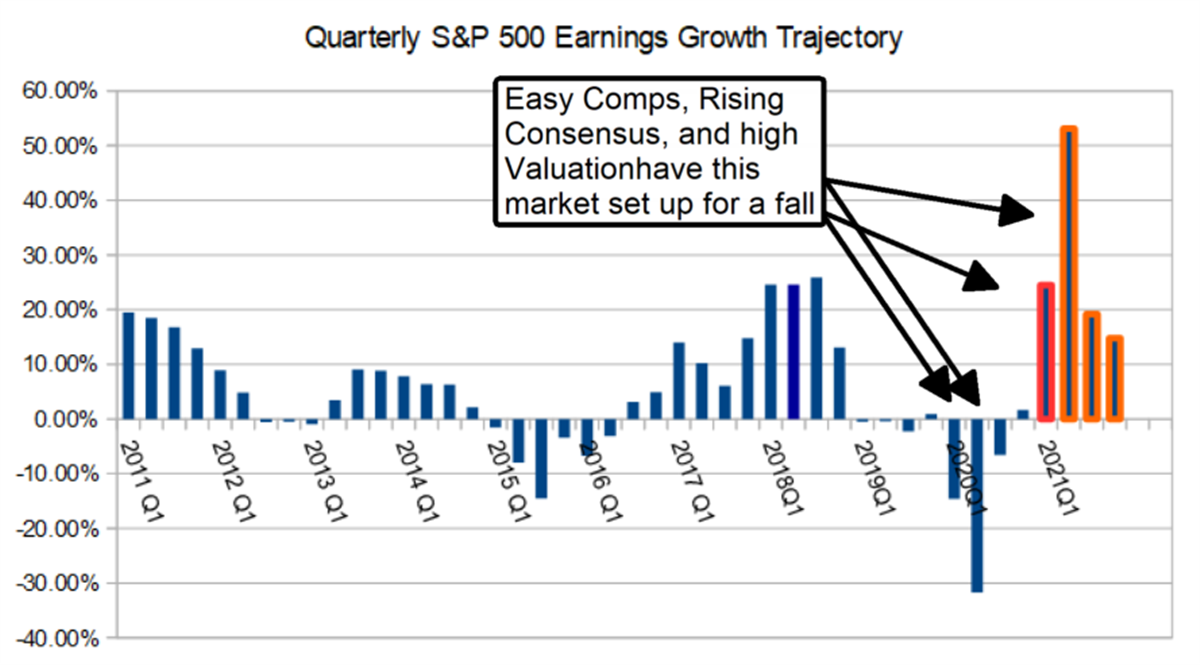 The Q1 Earnings Outlook: Why You Should Be Ready For A Correction 