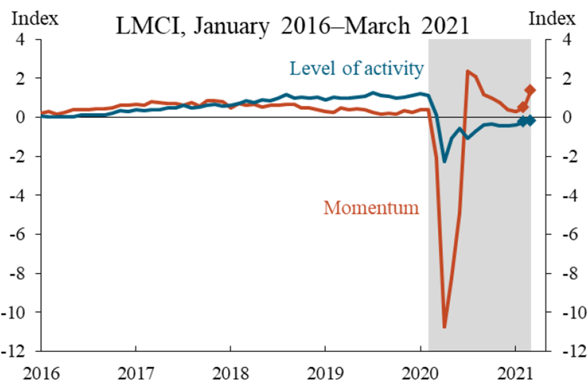 Labor Is Leading This Market Higher 