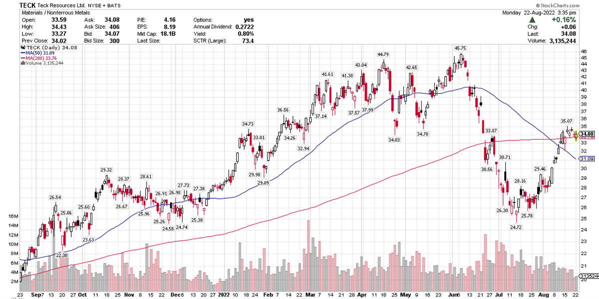 Should You Buy These Copper Stocks Ahead Of Monster Demand? 