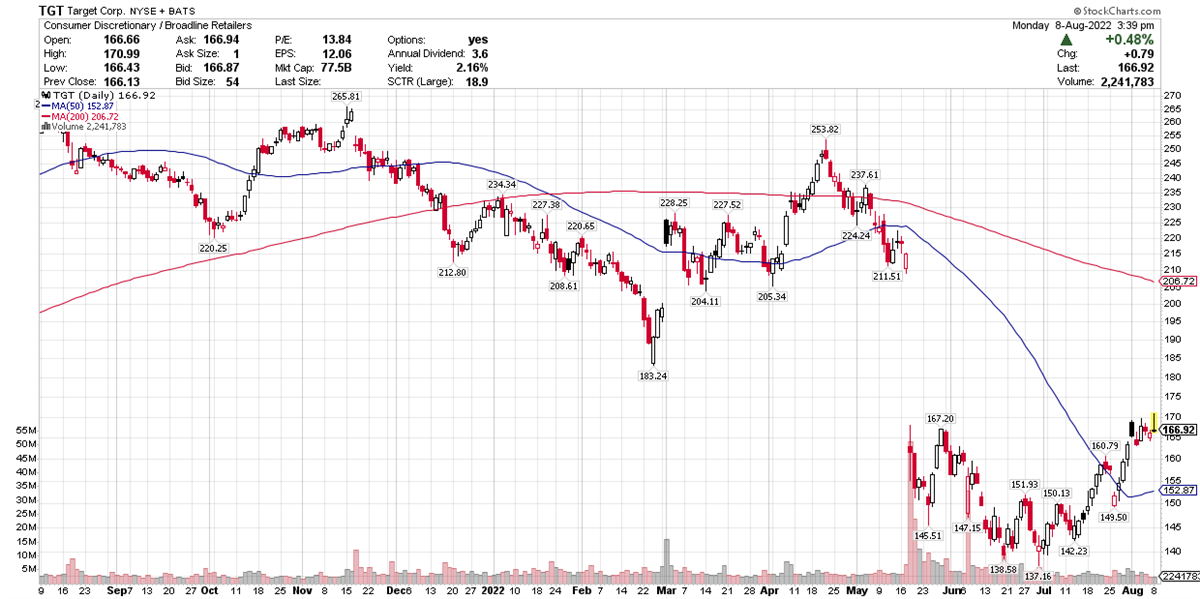 Walmart Or Target: Which Is The Stronger Stock? 