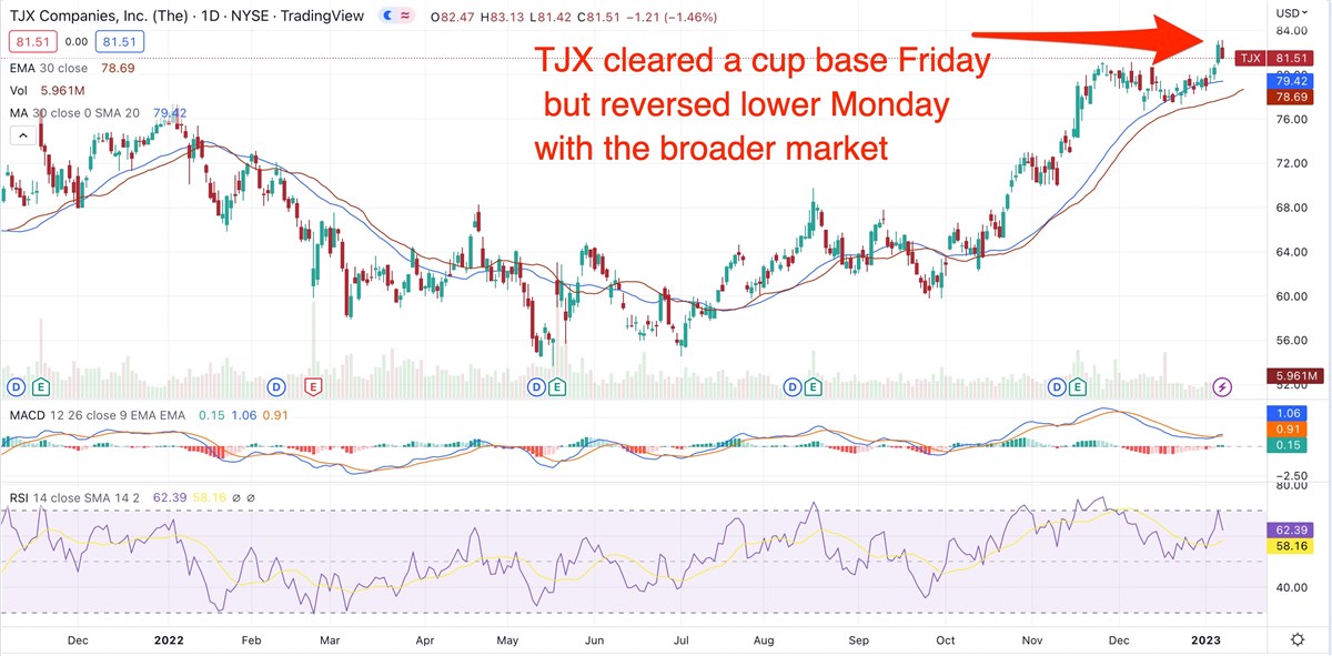 Does TJX Have More Room To Run Or Will It Sink Into New Base? 
