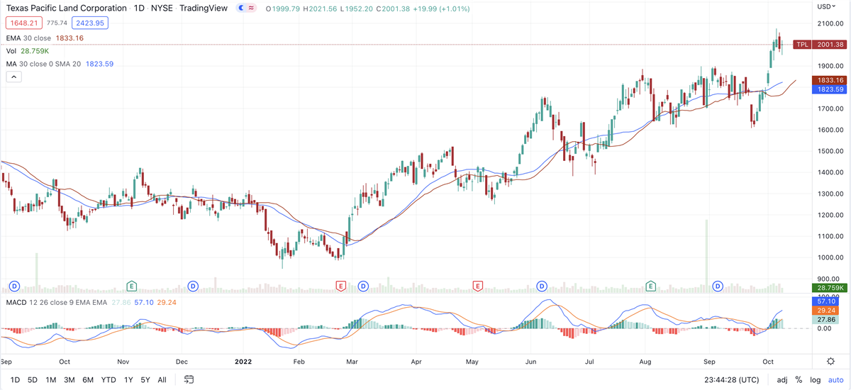 Is Texas Pacific Land A Buy With Strong Price & Earnings Growth?