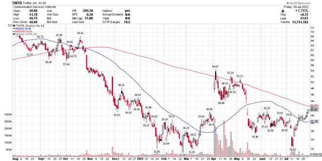 Twitter Posts Gains For Third Week In A Row: Whats Next For The Stock? 