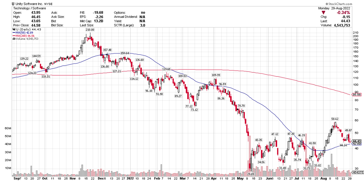 Is Unity Software Ready To Rally After Rejecting AppLovin Offer?