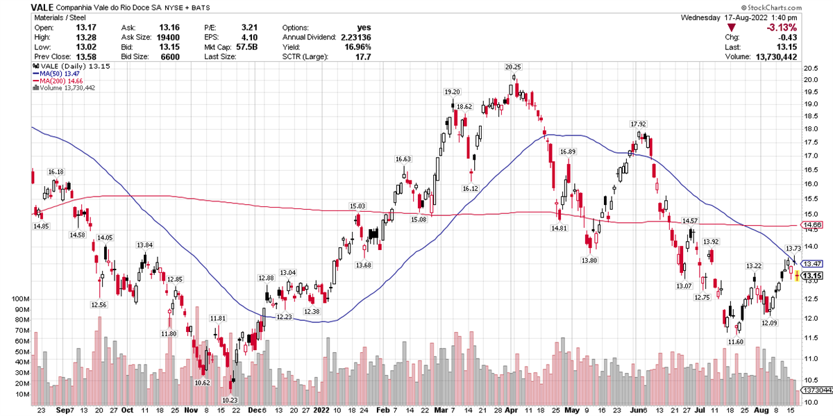 Miners Advance On Earnings Despite Broader Economic Challenges