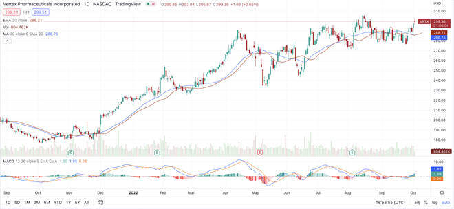 Vertex Shares Higher On Optimism About CRISPR Partnership