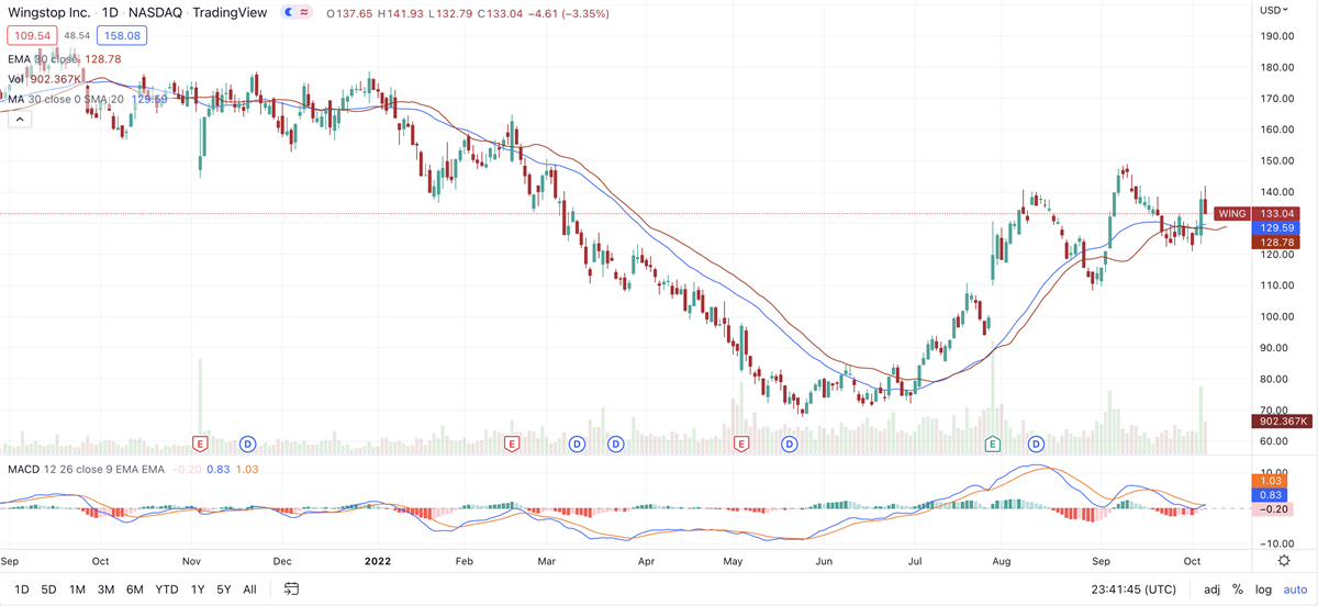 3 Stocks With Market-Beating Price Performance