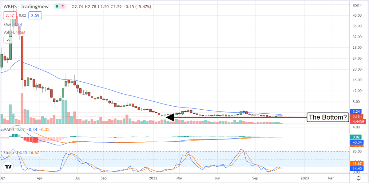 Two EV Stocks That Could Rally Into Year-End 