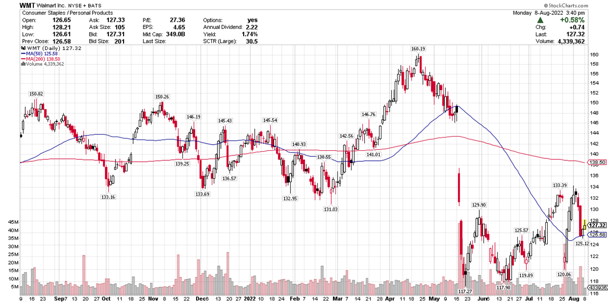 Walmart Or Target: Which Is The Stronger Stock? 