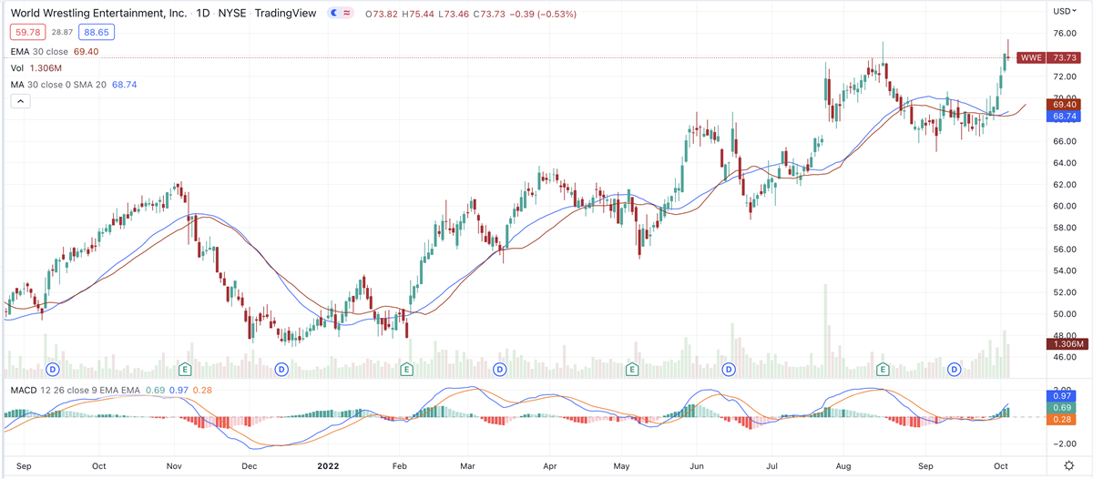 Will WWE Shares Wrestle Their Way Higher Or Will They Tap Out?
