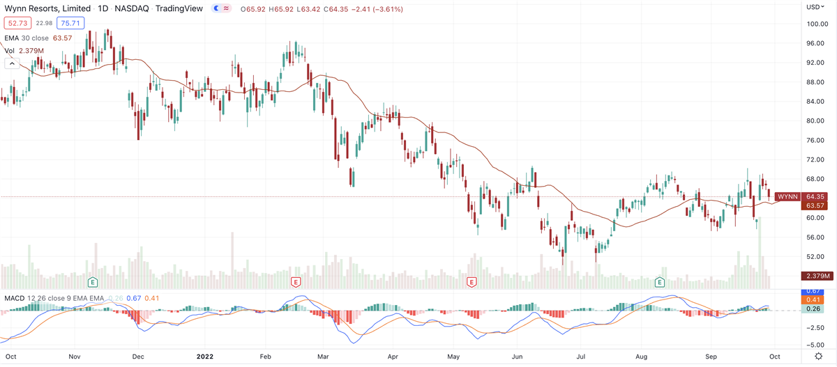 Casino Stocks Las Vegas Sands & Wynn Seen Posting Profits In 2023