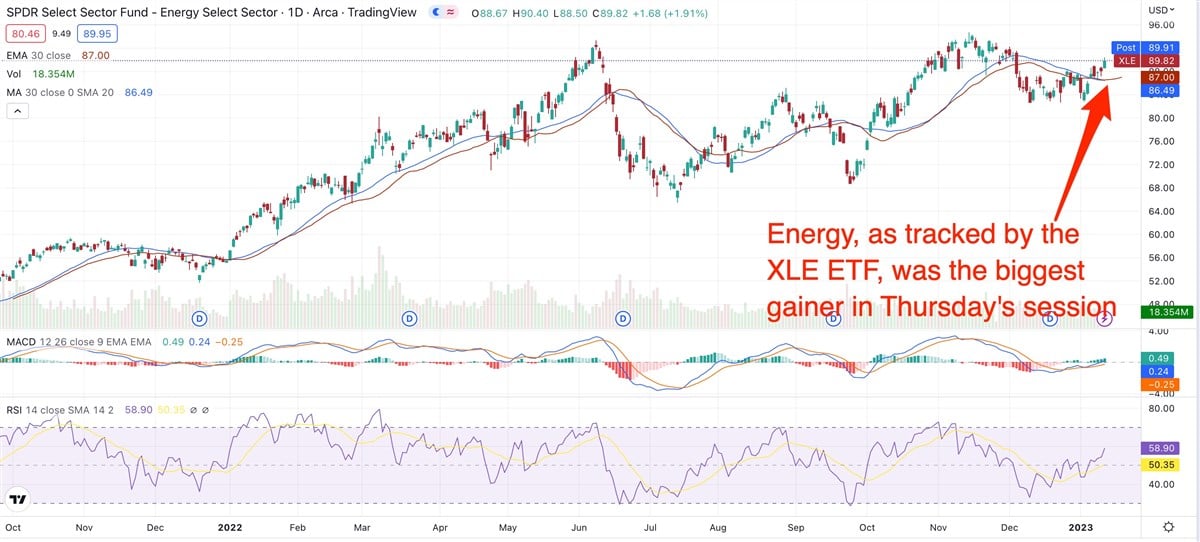 Will Oil Stocks Once Again Lead The Market As Inflation Eases?