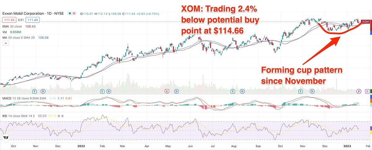 Exxon Mobil: Within Striking Distance Of Buy Point From Cup Base