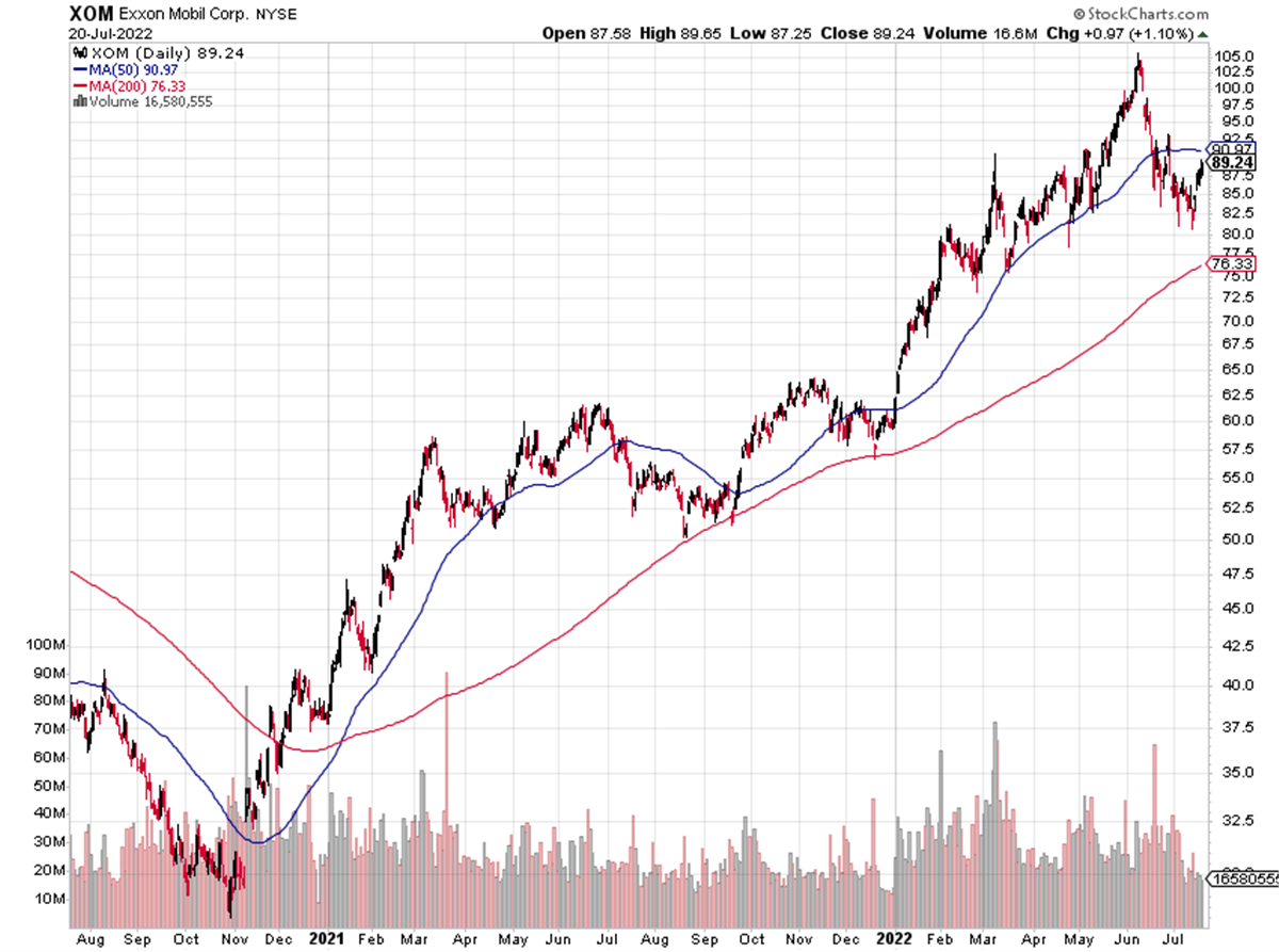 Exxon Mobil Leads The Oil Sector: Have Both Peaked?