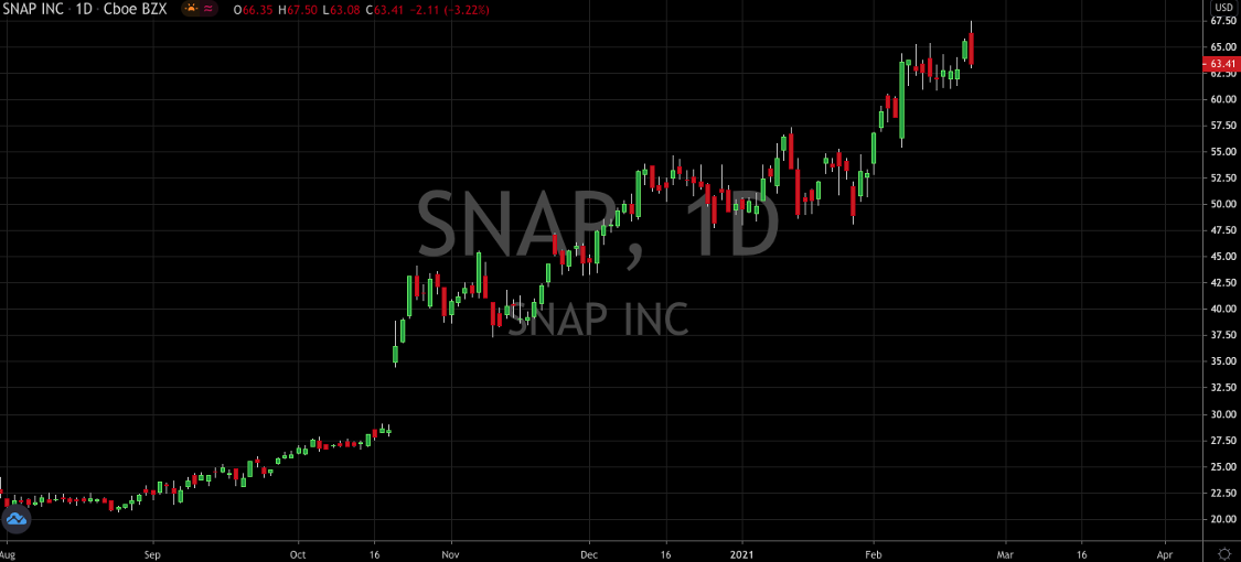 Snap Stock Is Fast Becoming A Darling Of Wall Street