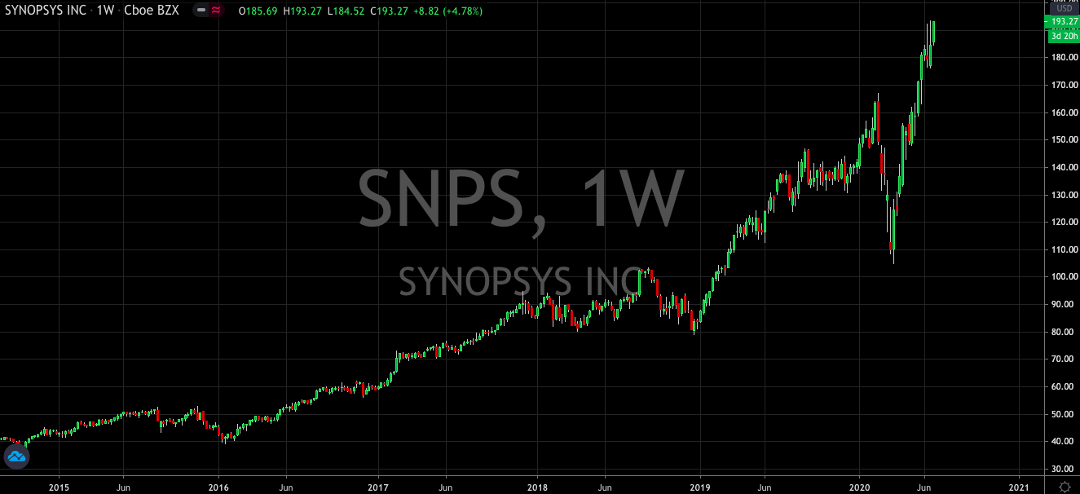 Synopsys (NASDAQ: SNPS) Buyback Program Takes Stock to Fresh Highs