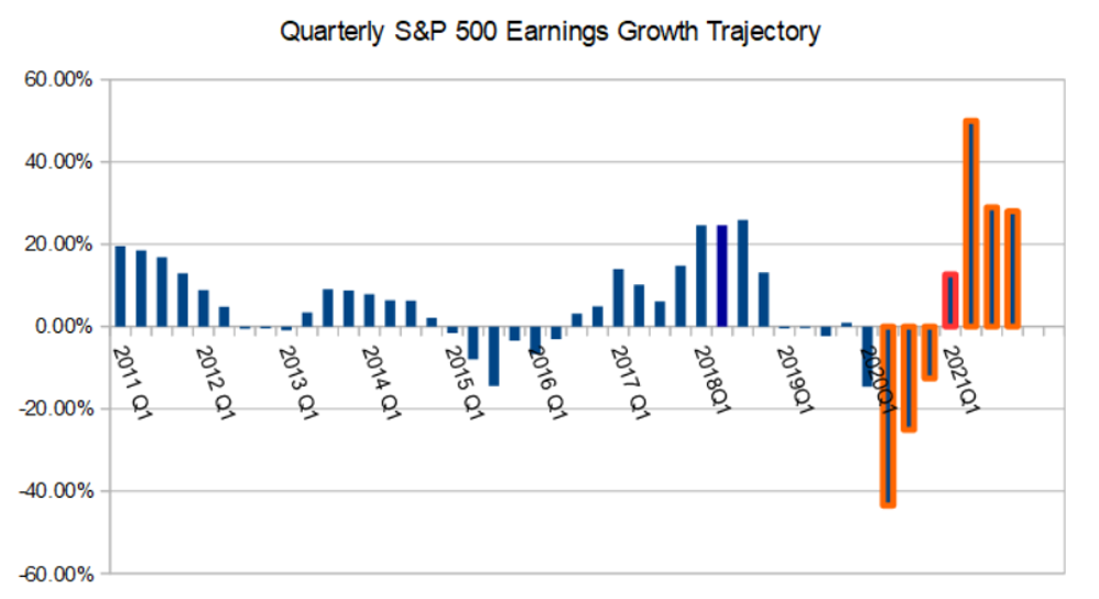 Moderna helps, but guidance is why the S&P Will Hit New Highs 