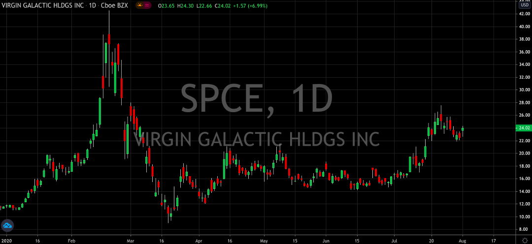 Virgin Galactic (NYSE: SPCE): Space Remains Speculative