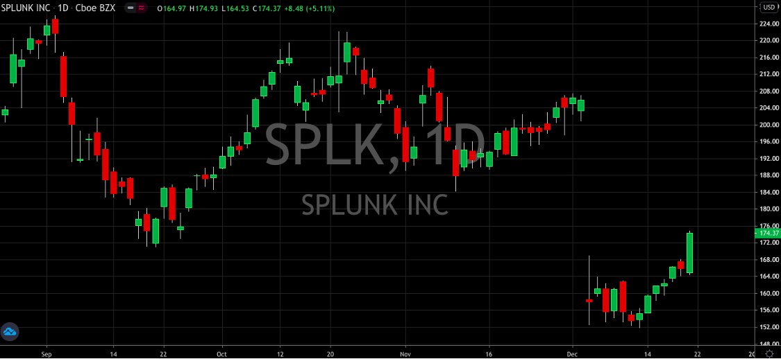 Splunk (NASDAQ: SPLK) Soars After Post Earnings Dip