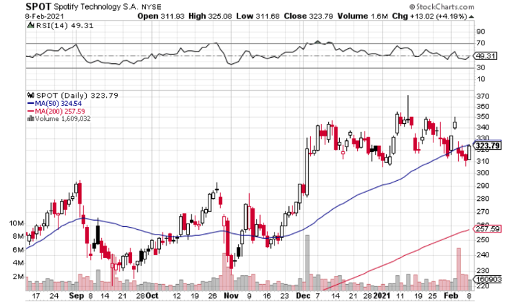 Buy the Post-Earnings Dip on Spotify (NYSE: SPOT)