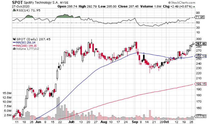 Why Spotify (NYSE: SPOT) is a Buy Ahead of Earnings