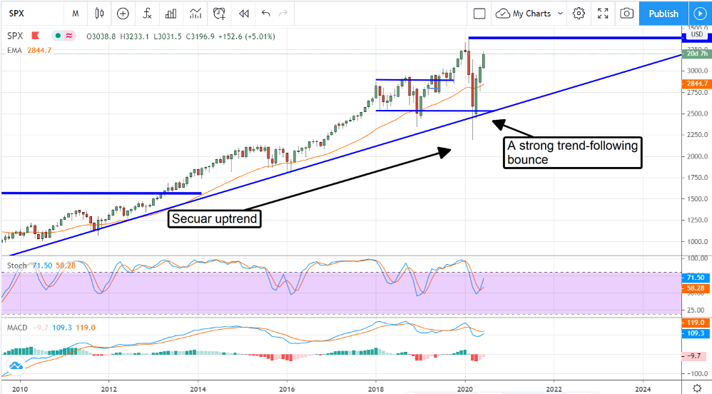 This Is What A Market Melt-Up Looks Like