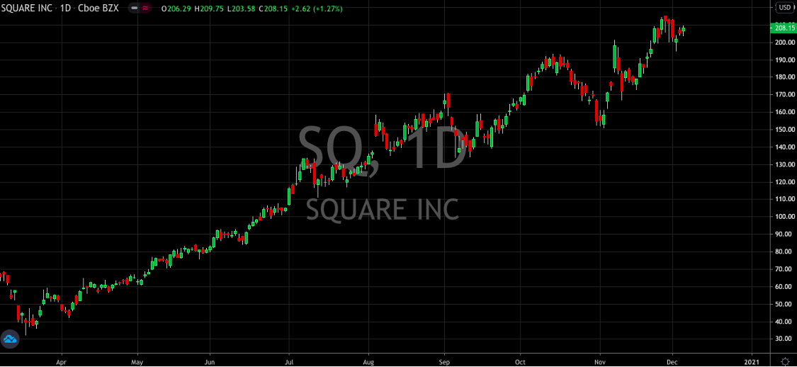 Buy Square (NYSE: SQ) For The 2021 Recovery Play