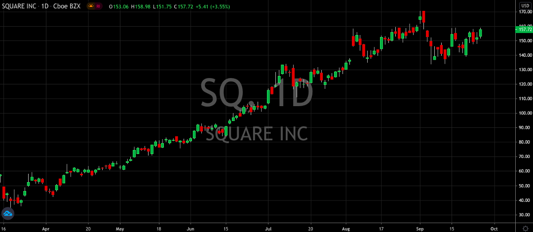 Square (NYSE: SQ) On Track To Retake All-Time Highs