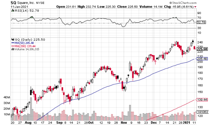 Here’s Why Bitcoin (BTC) Can Take Square (NYSE: SQ) to New Heights in 2021
