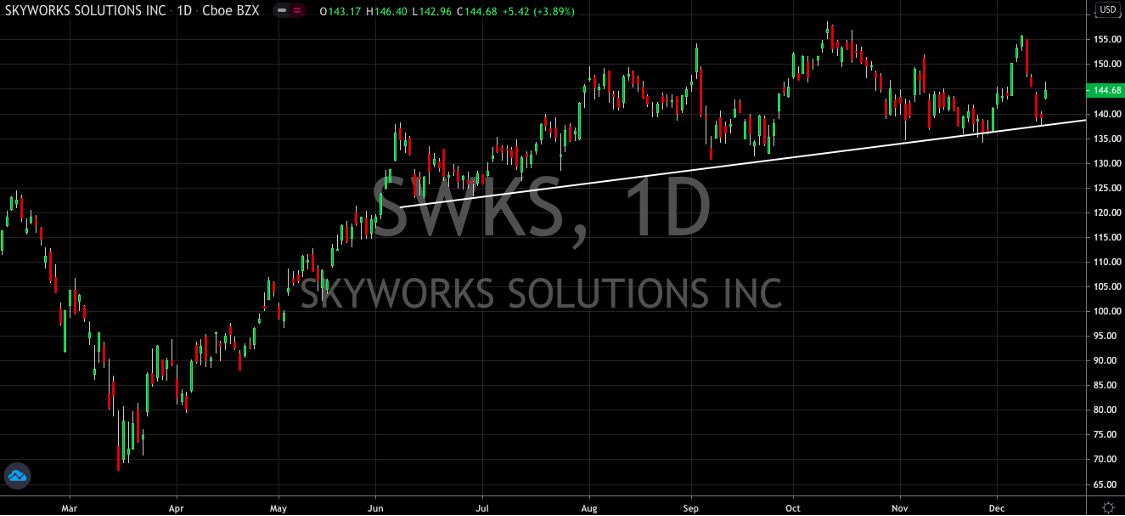 Skyworks (NASDAQ: SKWS) - The Tech Company That Pays A Dividend