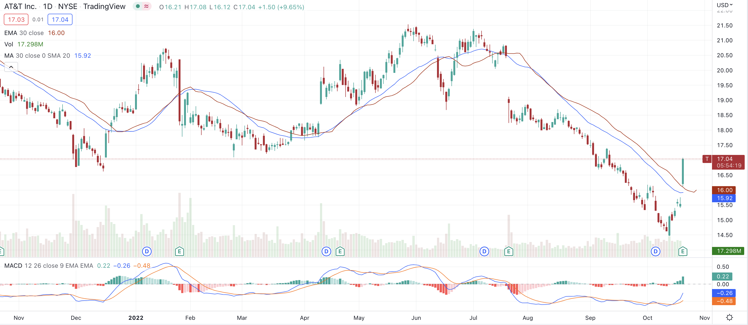 AT&T (NYSE: T) Stock Continues To Flatline