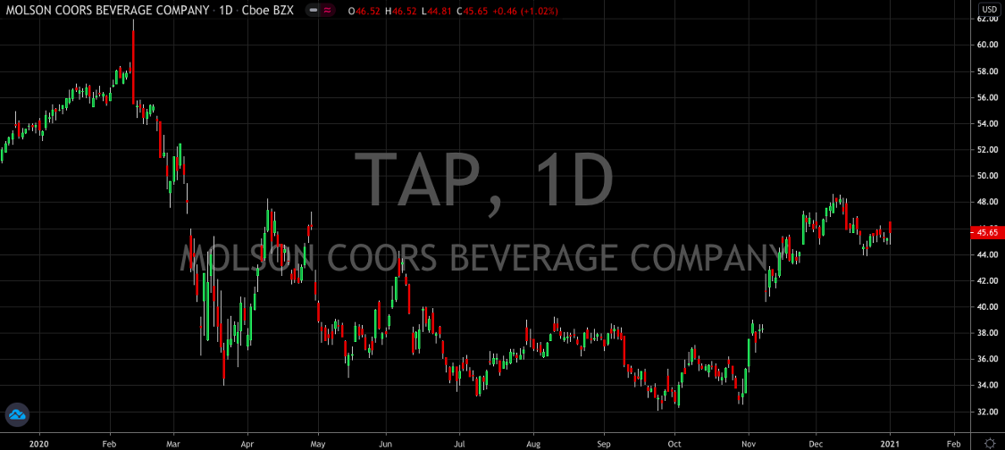 Molson Coors (NYSE: TAP) Pinned As A Winner In A Post-COVID Landscape