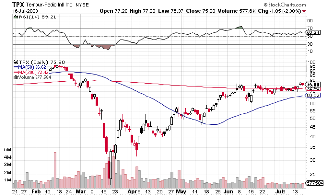 Tempur Sealy (NYSE: TPX) Offers Strong Value and Nice Entry Points