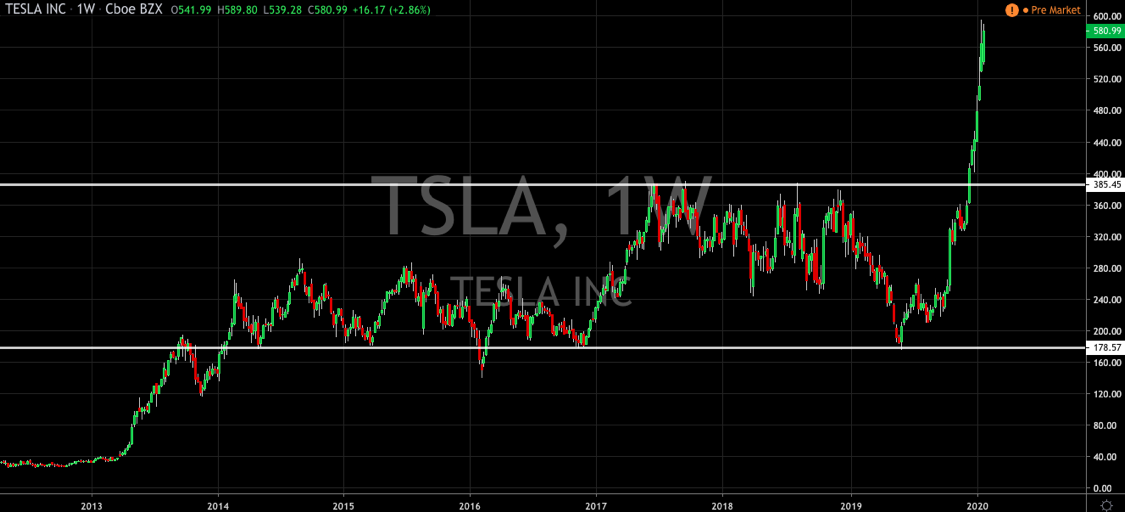 Tesla Ploughs Through $600 After Earnings